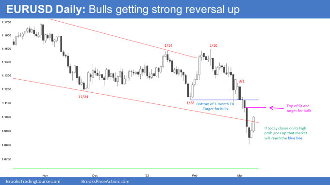 EURUSD Daily Chart Bulls Getting Strong Reversal Up.