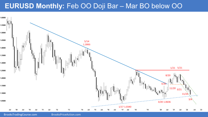 EURUSD Forex Monthly Chart February Outside-Outside (OO) Bar with March Breakout below OO.