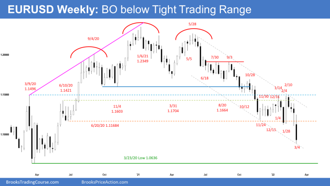 EURUSD Forex Weekly Chart Breakout below Tight Trading Range