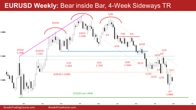 EURUSD Forex Weekly Chart Bear Inside Bar 4-week Sideways Trading Range. EURUSD sideways pullback.
