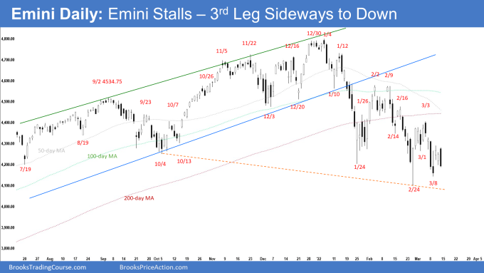 SP500 Emini Daily Chart Emini Stalls - 3rd Leg Sideways to Down