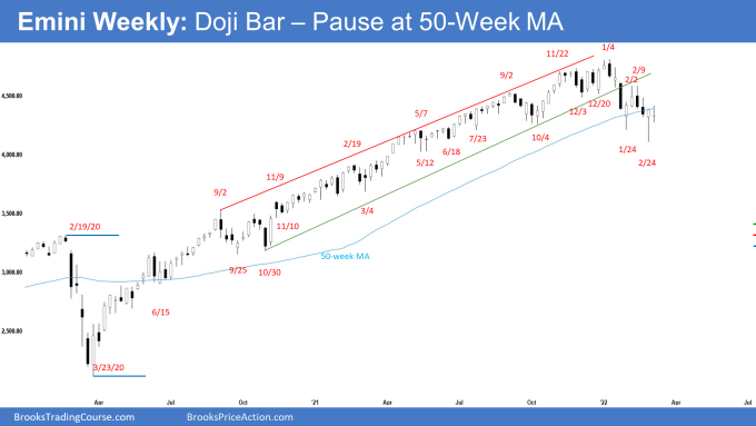 SP500 Emini Weekly Chart Doji Bar Pause at 50-week Moving Average. Weak follow-through buying.