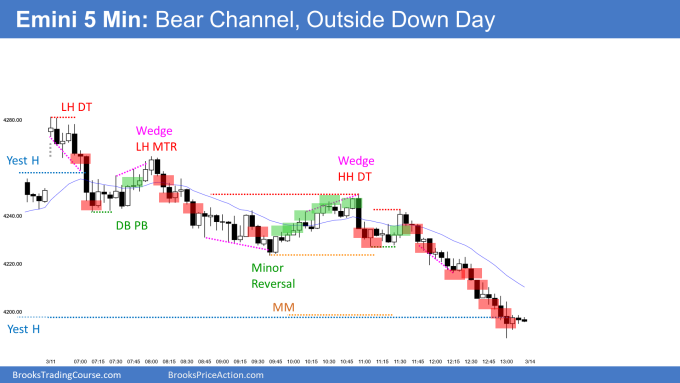 Emini high 2 top and bear channel with double top bear flag and outside down day. Emini becoming neutral.