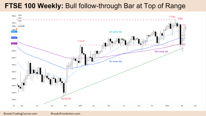 FTSE 100 Futures Weekly Chart Bull Follow-through Bar at Top of Range. Continued bull resumption.