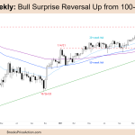 FTSE 100 Futures Weekly Chart Bull Surprise Reversal Up from 100-week MA