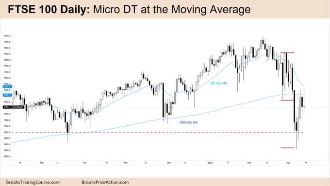 FTSE 100 Daily Chart - Micro Double Top at the Moving Average