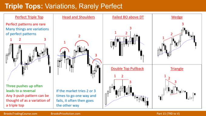 Brooks Encyclopedia of Chart Patterns - Triple Tops Variations Rarely Perfect