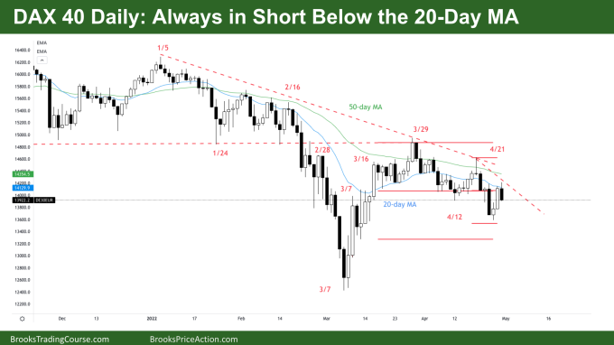 DAX 40 Daily: Always in Short below the 20-Day MA