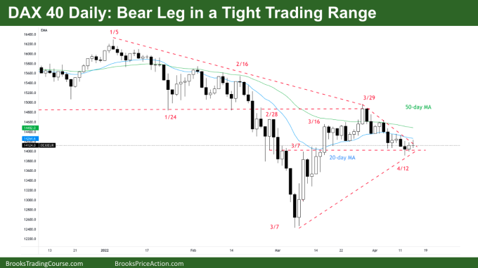 DAX 40 Daily Chart Bear Leg in Tight Trading Range