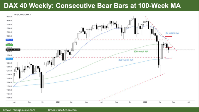 DAX 40 Weekly Chart Consecutive Bear Bars at 100-week Moving Average with successful Low 1