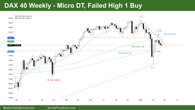 DAX 40 - Micro Double Top, and High 1 Failed Buy Signal