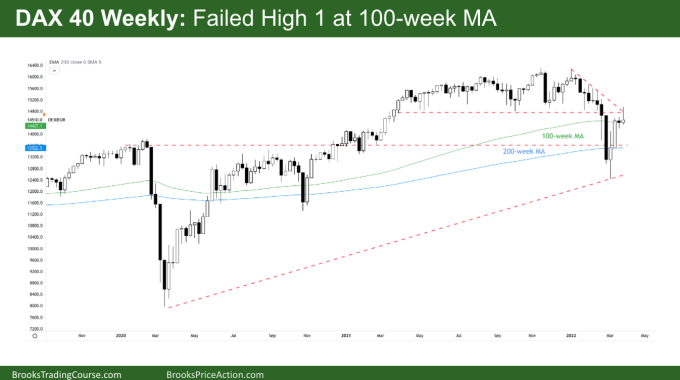 DAX 40 Weekly Chart Failed High 1 at 100-Week MA