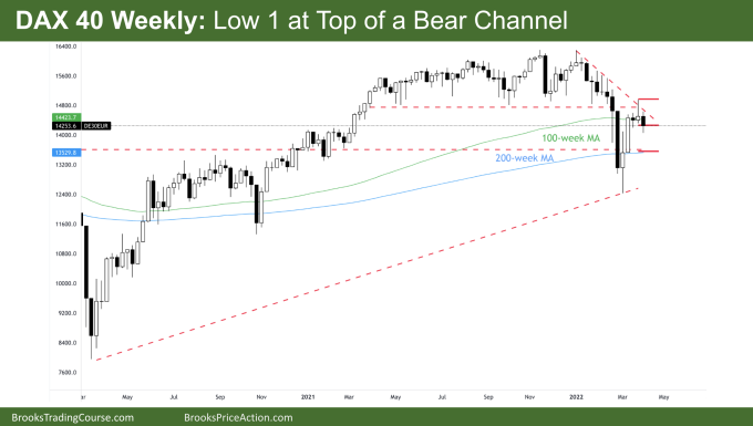 DAX 40 Weekly Chart Triggered Low 1 Sell at Top of Bear Channel