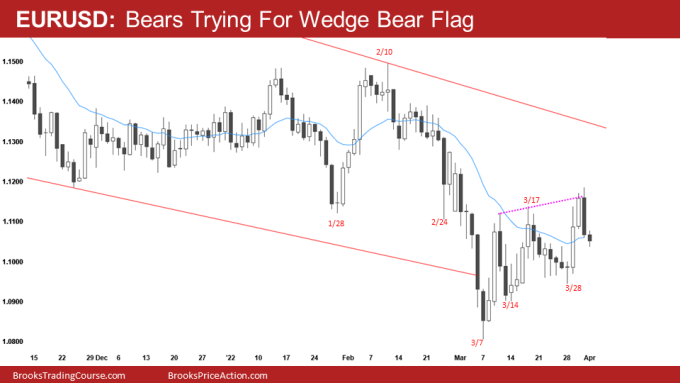 EURUSD Forex Bears Trying for Wedge Bull Flag with close on low.