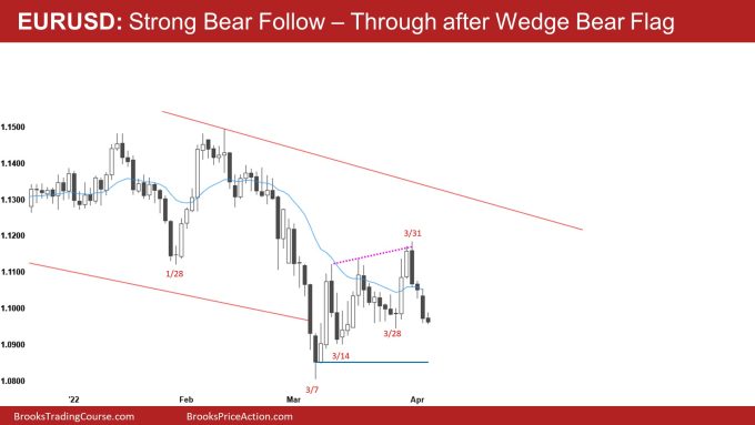 EURUSD Daily Chart Strong Bear Follow-Through after Wedge Bear Flag