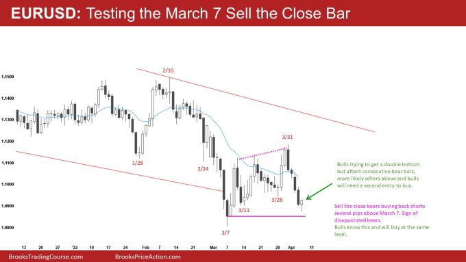 EURUSD Daily Testing the March 7 Sell the Close Bar
