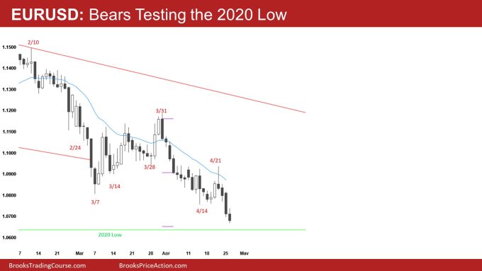 EURUSD Daily Bears Testing the 2020 Low
