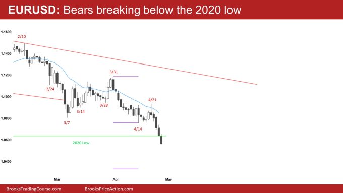EURUSD Forex Daily Chart Bears Breaking below the 2020 Low