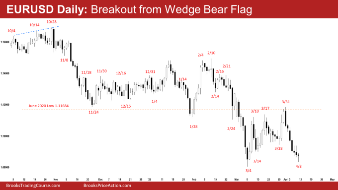 EURUSD Daily Chart Breakout from Wedge Bear Flag