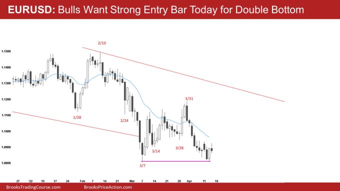 EURUSD Daily Bulls Want Strong Entry Bar Today for Double Bottom