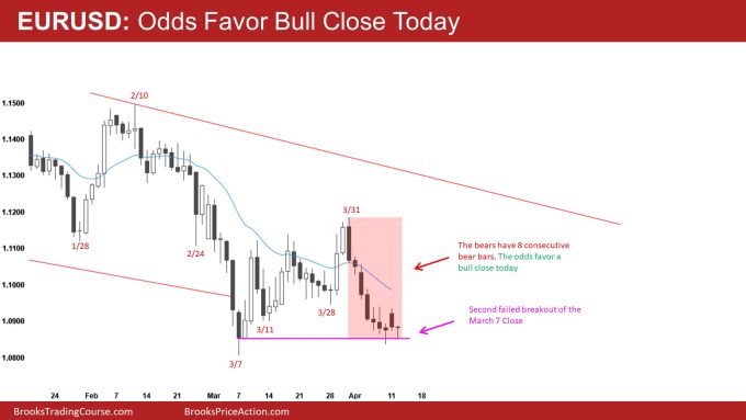 EURUSD Daily Odds Favor Bull Close Today