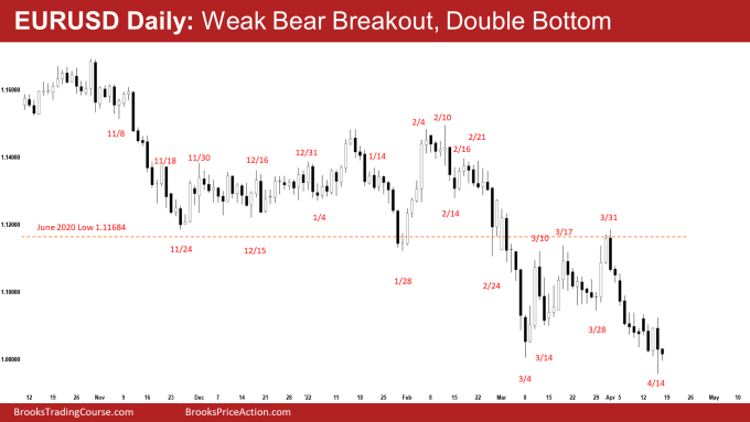 EURUSD Forex Daily Chart Weak Bear Breakout and Double Bottom