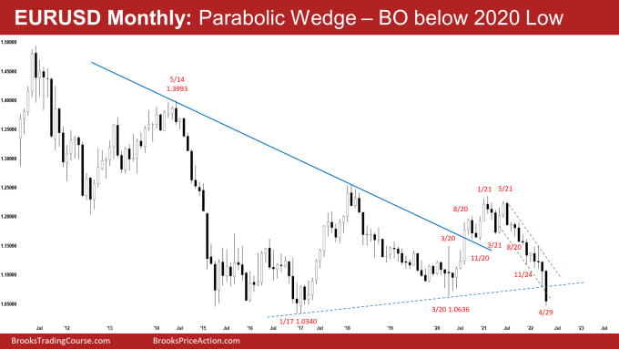 EURUSD Forex Parabolic Wedge and Breakout below 2020 Low