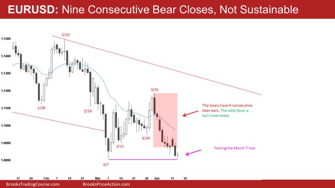 EURUSD Daily Nine Consecutive Bear Closes, Not Sustainable 
