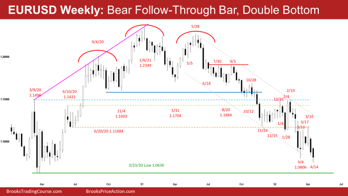 EURUSD Bear Follow-through Bar and Double Bottom on weekly chart.