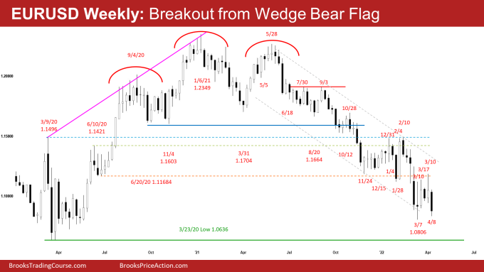 EURUSD Forex Weekly Chart Breakout from Wedge Bear Flag. EURUSD Forex Reversing Lower.