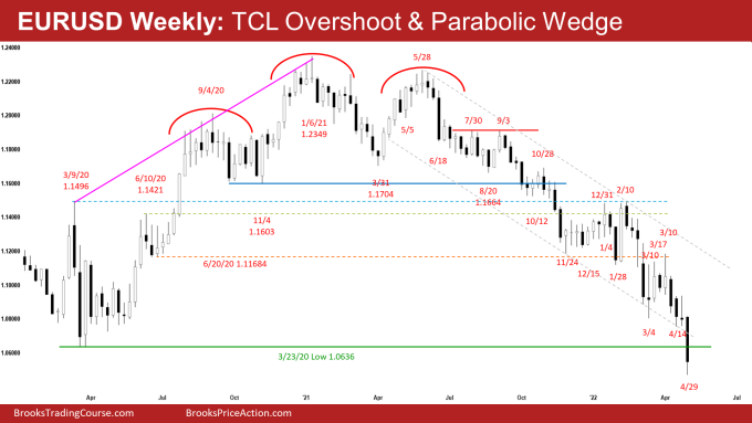 EURUSD Forex Weekly Chart Trend Channel Line Overshoot and Parabolic Wedge