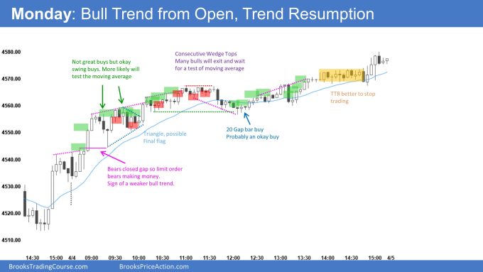 SP500 Emini Bull Trend from Open Trend Resumption. Bear s want second failed breakout.