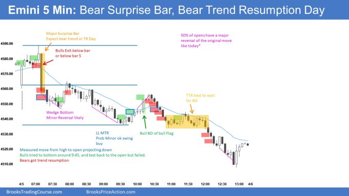 SP500 Emini Bear Surprise Bar, Bear Trend Resumption Day