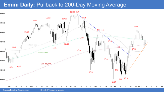 SP500 Emini Daily Chart Pullback to 200-day Moving Average
