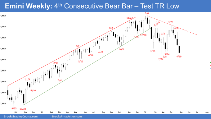 Emini Weekly Chart 4th Consecutive Bear Bar Testing Trading Range Low