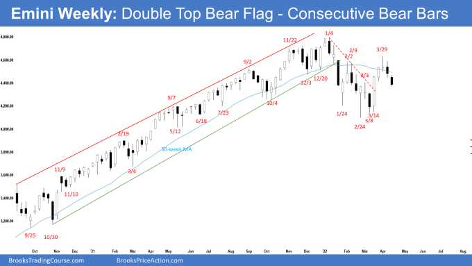 Emini Weekly: Double Top Bear Flag - Futures consecutive Bear Bars