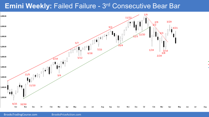 SP500 Emini Weekly Chart Failed Failure Third Consecutive Bear Bar