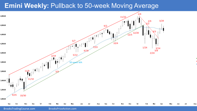 SP500 Emini Pullback on Weekly Chart to 50-week Moving Average.
