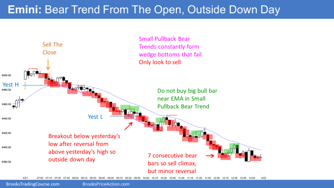 Emini bear trend from the open and small pullback bear trend day and outside down day. Emini oscillating at middle of 9-month trading range.