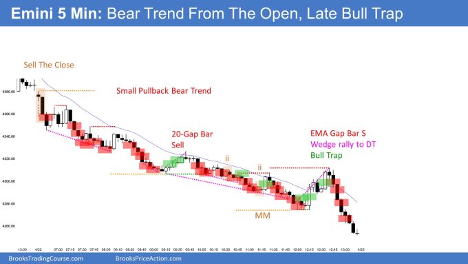 Emini bear trend from the open with 20 gap bar sell signal and EMA gap bar sell signal. Bear breakout below wedge bottom.