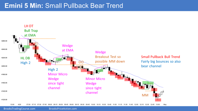 Emini double top bear flag and then small pullback bear trend with measuring gap and measured move down. Will likely reach February Low this week.