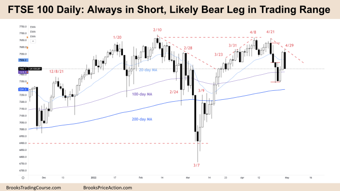FTSE 100 Always in Short, Likely Bear Leg in Trading Range