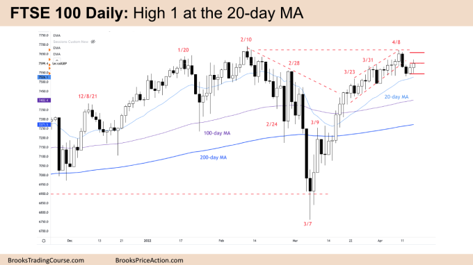 FTSE 100 Daily Chart High 1 at 20-day Moving Average
