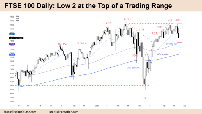 FTSE 100 Daily - Low 2 at Top of Trading Range
