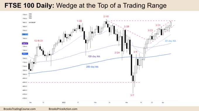 FTSE 100 Daily Chart Wedge at Top of Trading Range