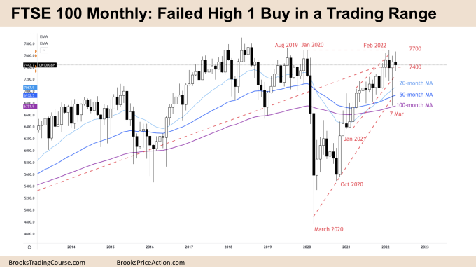 FTSE 100 Failed High 1 Buy in a Trading Range