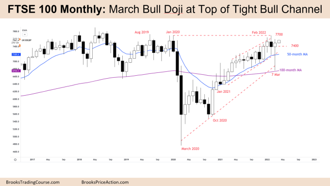 FTSE 100 Monthly Chart March Bull Doji at Top of Tight Bull Channel. FTSE futures continued higher.