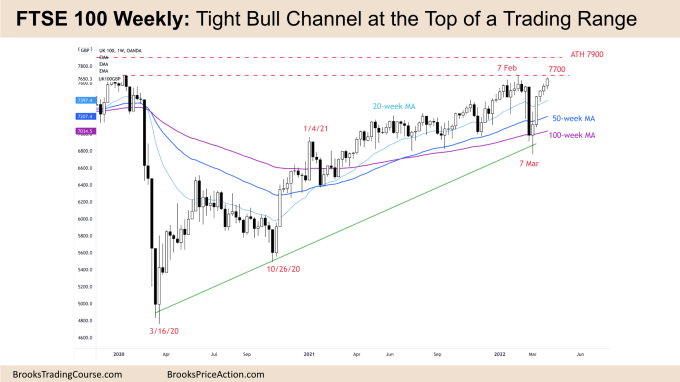 FTSE 100 Weekly Chart Tight Bull Channel at Top of Trading Range. Market traded higher.
