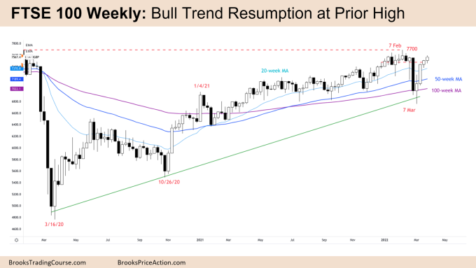 FTSE 100 Weekly Chart Bull Trend Resumption at Prior High