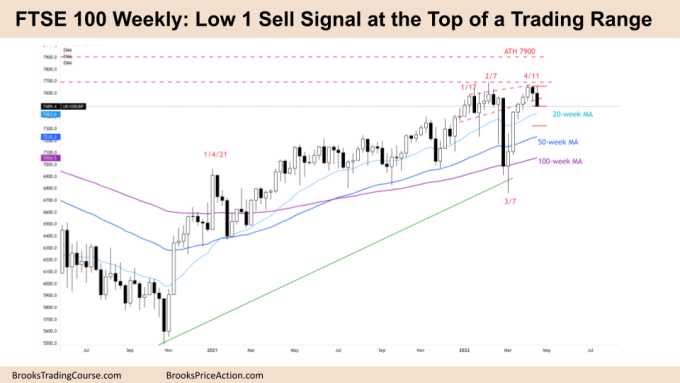 Low 1 Sell Signal at the Top of a Trading Range